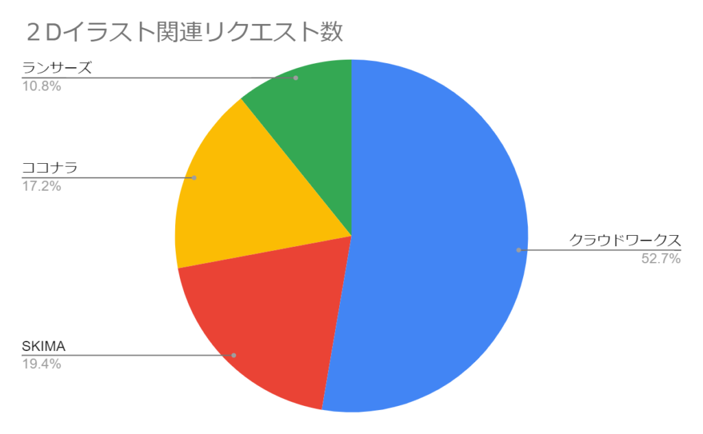 イラストの仕事に関するクラウドソーシングサイト比較 らぶきゃら