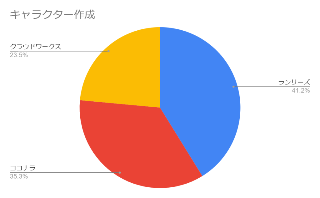 イラストの仕事に関するクラウドソーシングサイト比較 らぶきゃら