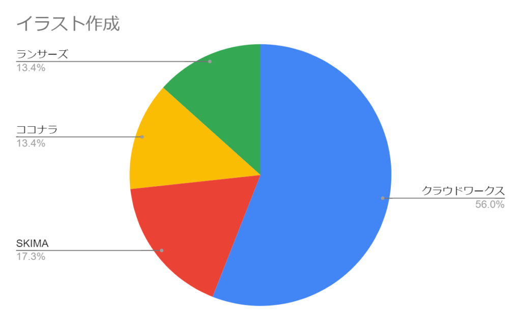 イラストの仕事に関するクラウドソーシングサイト比較 らぶきゃら